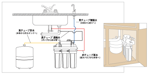 アンダーシンク型の設置例